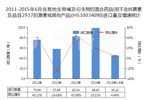 2011-2015年6月含其他生物堿及衍生物的混合藥品(但不含抗菌素及品目2937的激素或其他產(chǎn)品)(HS30034090)進(jìn)口量及增速統(tǒng)計(jì)